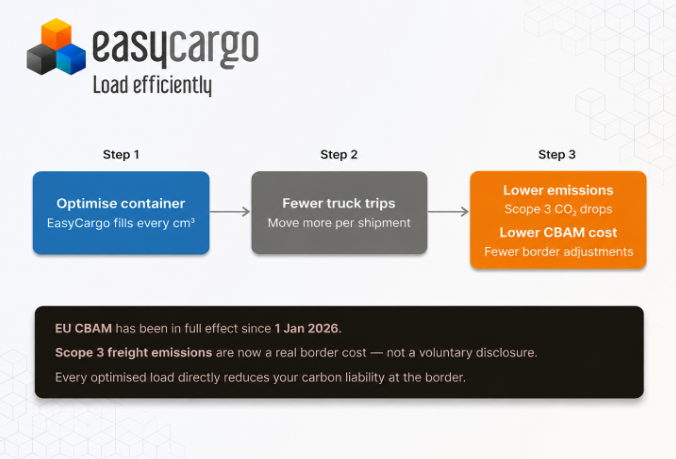 easycargo3d's tweet photo. EU CBAM is live. 
Scope 3 emissions = real border costs now. 🌍

Fewer trips = lower emissions = lower CBAM exposure.

EasyCargo maximizes container fill rates, so you move more freight per shipment. ✅

#EasyCargo #GreenLogistics #CBAM #ESG https://t.co/aYE1c3CEBA