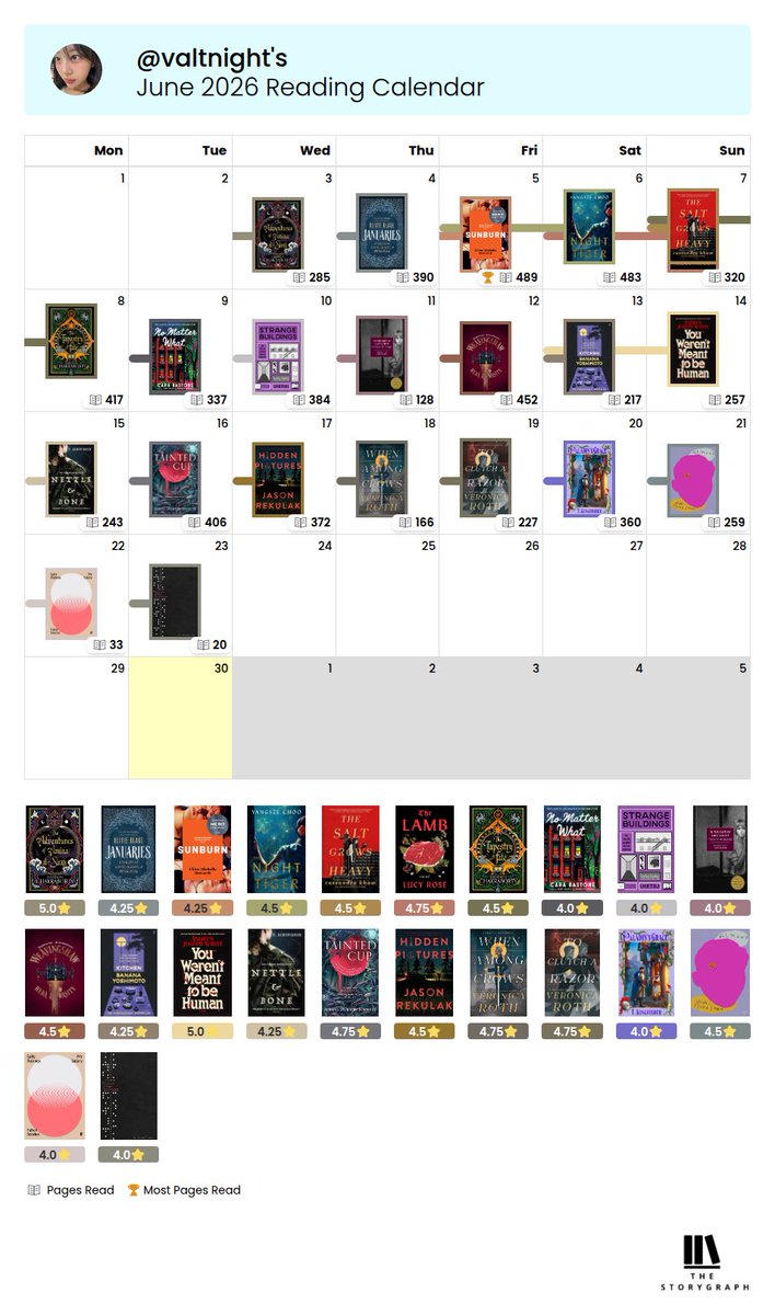 valtnight's tweet photo. june reading wrap up! 

⊹  read: 22 books
⊹  best books: you weren’t meant to be human, adventures of amina al sirafi https://t.co/FyWJ6CUL3H
