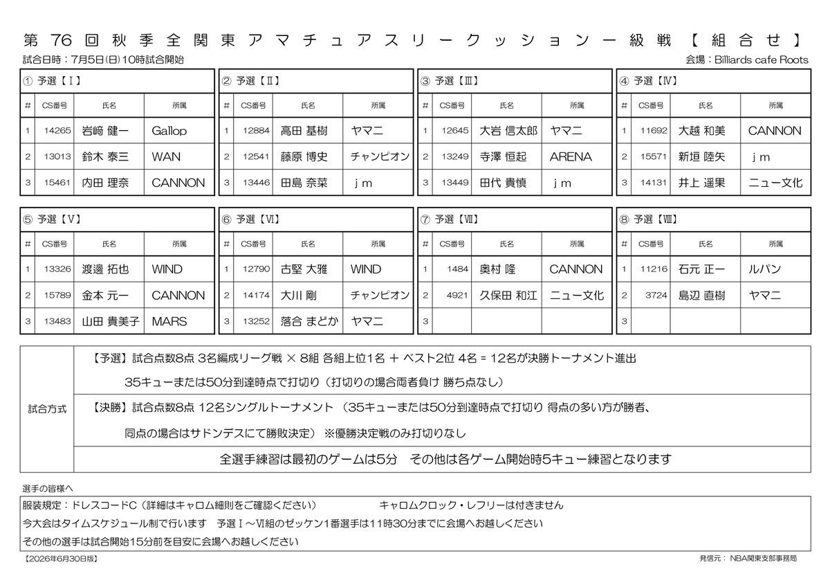 CaromSeminar's tweet photo. 【一級戦】
第76回 秋季 全関東アマチュアスリークッション一級戦
予選組合せです　NBA関東支部 発行
#キャロム #carom #3cushion #three_cushion #3cushion #スリークッション #3クッション #ビリヤード #billiards #Billiard #Billiards ＃一級戦 https://t.co/9p5WPcJjTr