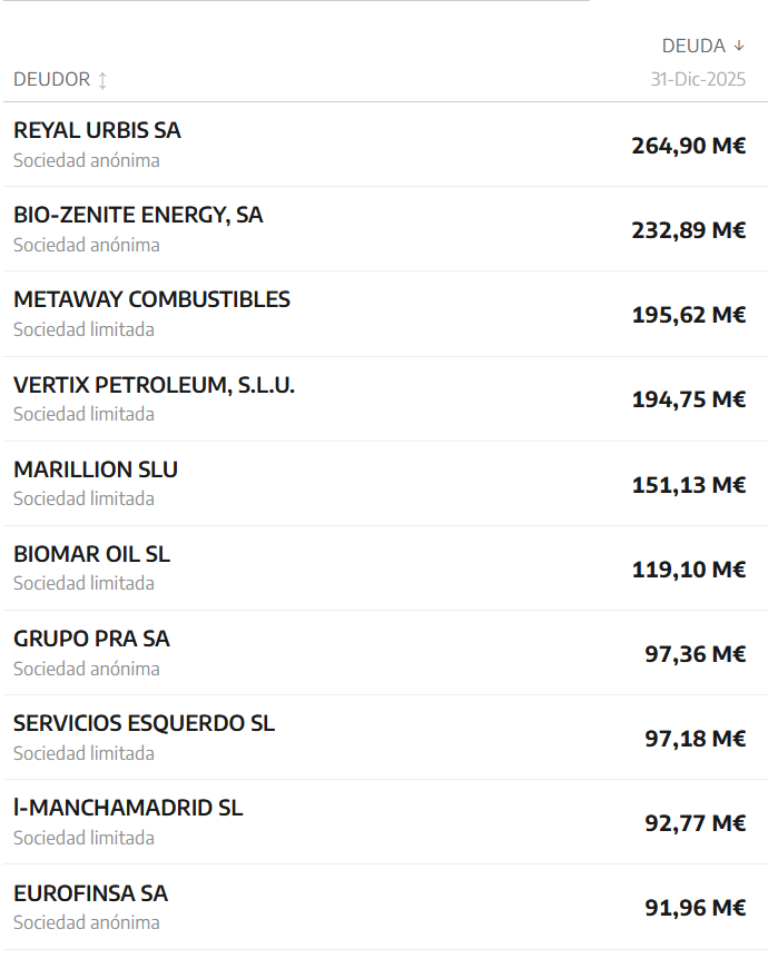 primodelbarrio's tweet photo. Es una vergüenza que haya deudas millonarias a Hacienda y que la mayoría no se cobren y se vayan de rositas.

264, 232, 195, 151… MILLONES de euros.

Mientras los trabajadores pagamos hasta el último céntimo.

Y aún hay gente que defiende a estos sinvergüenzas. https://t.co/bVSm1pqbuq