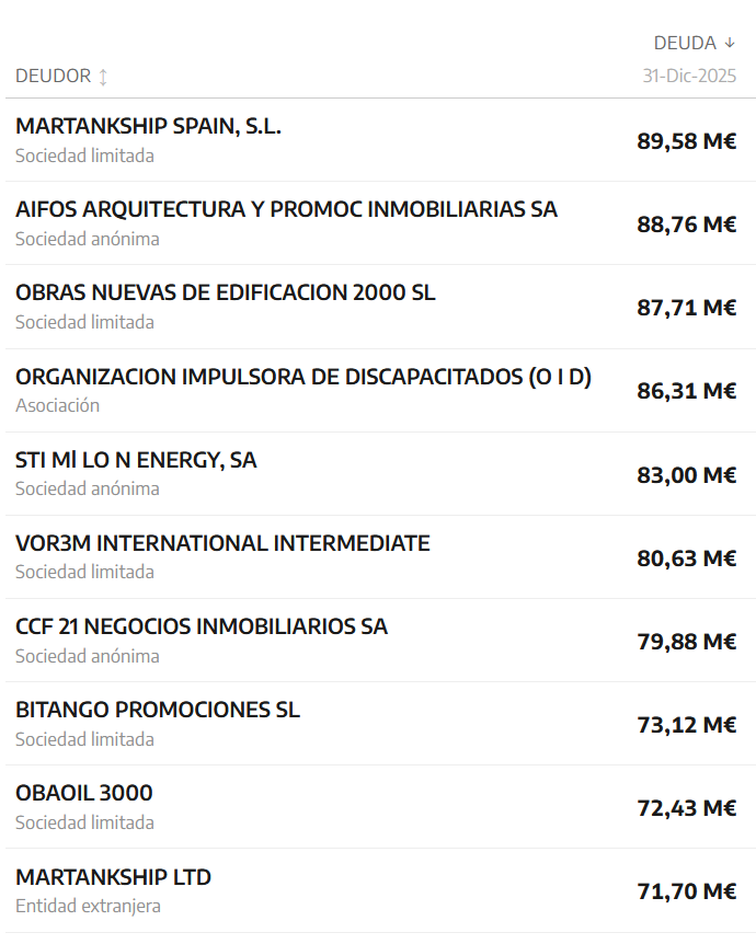 primodelbarrio's tweet photo. Es una vergüenza que haya deudas millonarias a Hacienda y que la mayoría no se cobren y se vayan de rositas.

264, 232, 195, 151… MILLONES de euros.

Mientras los trabajadores pagamos hasta el último céntimo.

Y aún hay gente que defiende a estos sinvergüenzas. https://t.co/bVSm1pqbuq