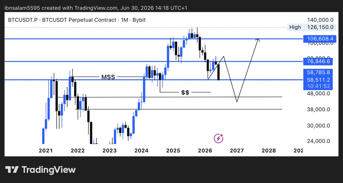 TradewithIBN's tweet photo. BTC 📈 if I’m right 📊 https://t.co/AUu7c8h062