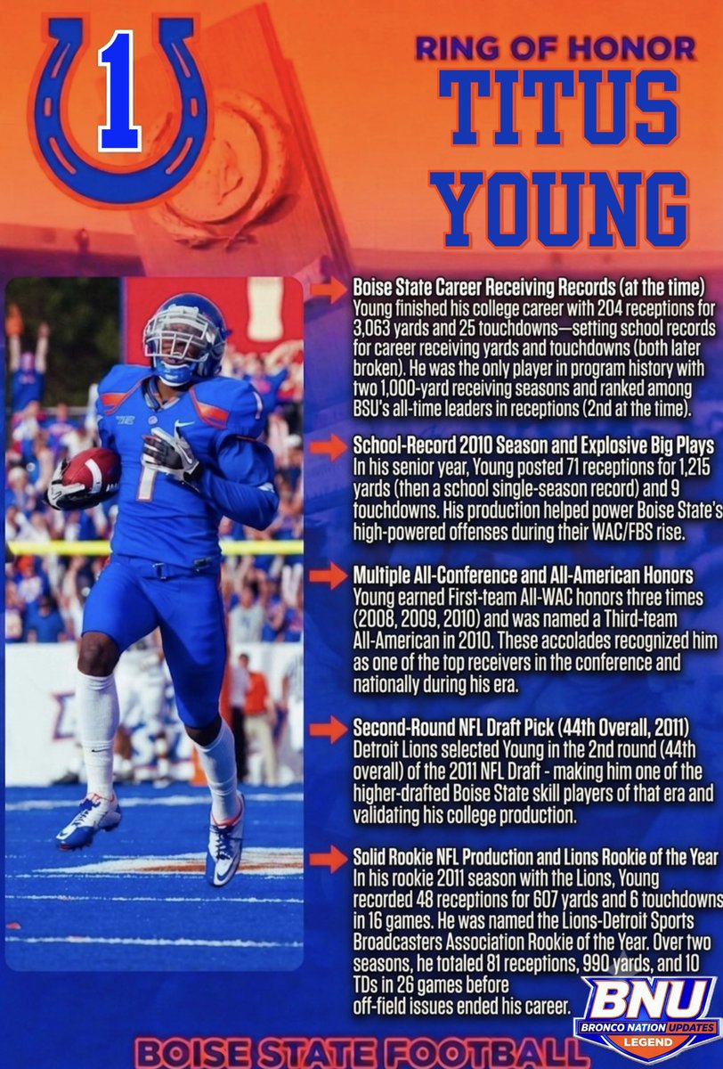 BN_Updates's tweet photo. 🔵FUTURE RING OF HONOR🟠
Bronco Nation - Titus Young Was a Deep Threat Like No Other! 
Titus Young could fly down the field and catch bombs like nobody else. He was one of the most exciting and elite deep threats in Boise State history - and very few Broncos can even come close to comparing!
Here’s why he deserves a spot in the future @BroncoSportsFB Ring of Honor:
•  Set school records with over 3,000 career receiving yards and 25 touchdowns
•  Had an amazing 2010 season with 1,215 yards and 9 touchdowns
•  Named All-American and helped the Broncos win big games
Titus brought big-play magic every time he touched the ball. It’s time to honor him!
Should Titus Young be added to the Ring of Honor?
Drop a 🏈 if you agree and tell us your favorite Titus Young catch in the comments! Tag a friend who remembers how fast he was 👇
#BoiseState #BleedBlue #fyp #RingOfHonor #TitusYoung #GoBroncos #BSU #BroncoNation