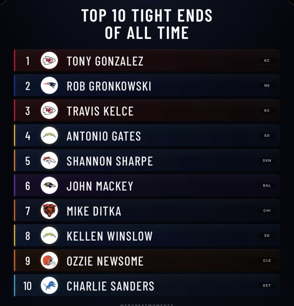KalshiFB's tweet photo. The top 10 tight ends of all time. https://t.co/DfSqrZOkou