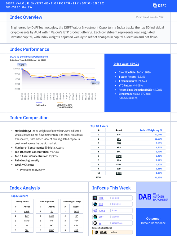 DEFTIndex's tweet photo. ๐ #DVIO Index | Weekly Update โ 26 June 2026
Observations synthesised by the research team from the June 26, 2026 weekly #DVIO Index Research and InFocus Reports.
Signal and analyses are derived and crystallised exclusively from @ValourFunds ETP capital allocation flow and trading data:
๐ท The DVIO Altcoin Barometer #DAB confirmed Bitcoin Dominance for the week, signalling a decisive rotation of capital toward lower-risk, high-liquidity assets within Valour's regulated ETP ecosystem.
๐ท $๐๐๐๐ (@aave), $๐๐๐ (@JupiterExchange), and $๐๐๐๐ (@aeroxyz) led the Weekly Return rankings, reflecting strong performance across decentralised lending protocols, decentralised exchange aggregation and DeFi infrastructure, and on-chain liquidity provisioning.
๐ท $๐๐๐๐ (@aave), $๐๐๐, and $๐๐๐ (@toncoin) topped the Index Weight Change rankings for the week, pointing to strong conviction-weighted capital allocation into decentralised lending infrastructure, Internet Computer Protocol, and Layer-1 smart contract networks.
๐ท $๐ (@wormhole), $๐๐๐๐ (@aave), and $๐๐๐ (@trondao) led Flow Magnitude rankings for the week, indicating selective institutional capital deployment into cross-chain interoperability infrastructure, decentralised lending protocols, and high-throughput DeFi and stablecoin ecosystems.
๐ท $๐๐ (@storyprotocol), $๐๐๐ (@0xPolygo), and $๐
๐๐๐ (@Four_FORM_) stood out in the DVIO Watchlist for the week โ with $๐๐ (@storyprotocol) posting the strongest weekly return and $๐๐๐ (@0xPolygon) and $๐
๐๐๐ (@Four_FORM_) leading Watchlist Flow Magnitude, representing the strongest signals among assets outside the top 50.
๐ The #DVIO Index is a proprietary data driven index that provides clear digital asset investment signals based on actual investor capital allocations and flows. The index and associated detailed reports are products of @DeFiTechGlobal available to investors on a subscription basis.
๐ Learn more: https://t.co/mdmjyfFqVn
๐Access all DVIO reports: https://t.co/j7KjPfVdLR
$โDEFT | @DeFiTechGlobal I @ValourFunds I @DigitalStillman