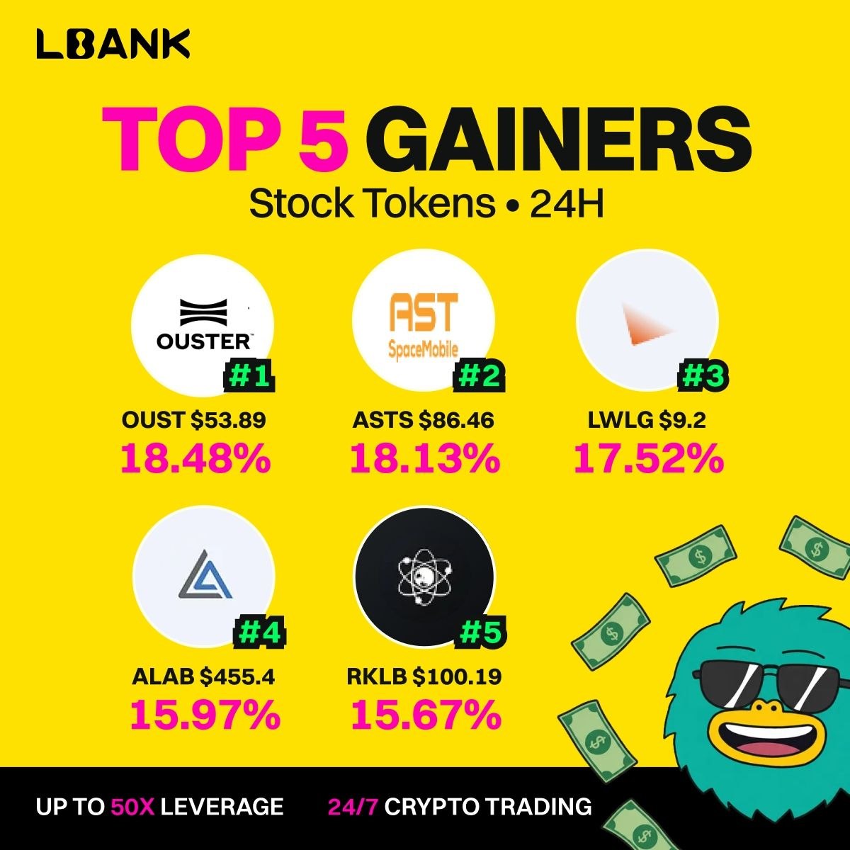 LBankPT's tweet photo. Os tokens de ações estão em movimento. 📈

Os 5 tokens com maior valorização nas últimas 24 horas na LBank:

$OUST +18,48%
$ASTS +18,13%
$LWLG +17,52%
$ALAB +15,97%
$RKLB +15,67%

Explore os tokens de ações na LBank:
https://t.co/W2NjglL6nv

#LBank #TokensDeAções #NegociaçãoDeCriptomoedas