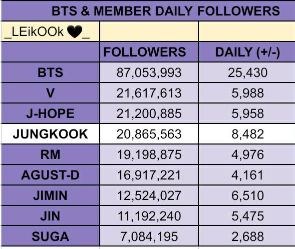 JKLabzme's tweet photo. BTS and Members Spotify Followers

• JUNGKOOK
6/26 - 20,829,570
6/27 - 20,838,700 [+9,130]
6/28 - 20,847,674 [+8,974]
6/29 - 20,857,081 [+9,407]
6/30 - 20,856,563 [+8,482]🔥

FOLLOW JUNGKOOK ON SPOTIFY

https://t.co/pW2GxXJRzZ… https://t.co/Je8sVZFbsF