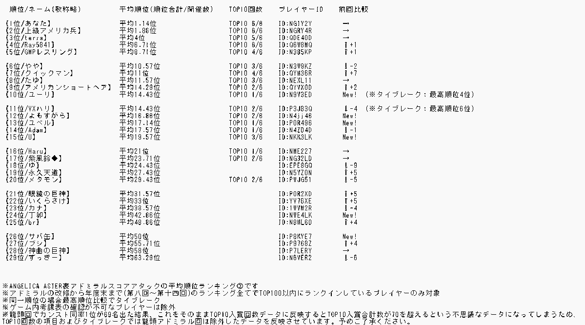 terratakk's tweet photo. 2026年上半期裏ア級平均順位ランキングです　#アンアス https://t.co/6LMp2Qlpr7