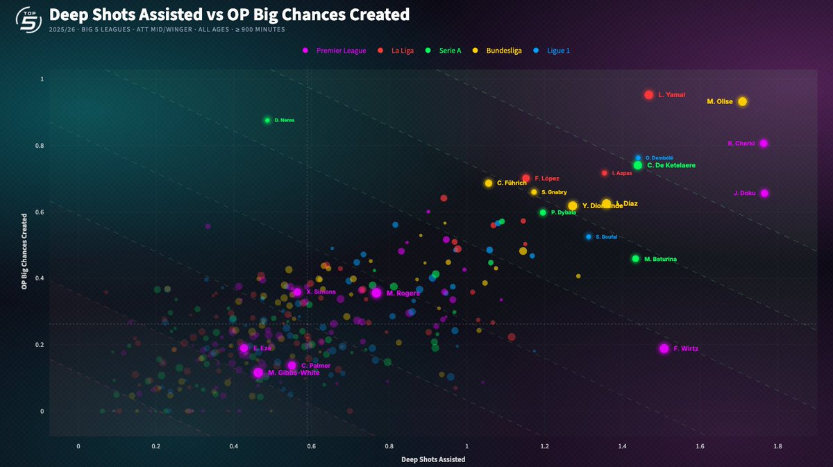 fc_mossman's tweet photo. This one has lived rent-free in my head for a couple months.

Wirtz was among the leaders for wingers and attacking midfielders in Europe for deep shots assisted p90 (passes into a 20 yard radius of the goal that result in a shot for the receiver).

But in the 38th percentile for open play big chances created.

These two things are obviously highly correlated... passing the ball into dangerous areas and teammates taking shots will often result in big chances.

But Wirtz was an outlier to this - his passes into deep dangerous areas rarely led to a big chance.

Why?

I think some combination of:

-  his passes skewed to being closer to 20 yards out rather than right into the truly dangerous areas
- minimal help from the other attackers converting medium chances to high value chances with their post-reception movement
- himself and the team in general having next to no solutions with the ball in the final third and all the time in the world

His mark of 1.51 deep shots assisted to 0.19 op bcc is the worst ratio of someone with his level of deep shots assisted, but some similar ones over the past five years:

- Isco '24/25: 1.28, 0.17
- Luis Diaz '23/24: 1.36, 0.17
- Jeremy Doku '23/24: 1.58, 0.28
- Jack Grealish '21/22: 1.36, 0.23
- Martin Ødegaard '21/22: 1.32, 0.19

Not unheard of for central creators and/or attackers in a high-possession PL side to have a poor ratio of high value chances created from medium value chances created.

All of them (expect Isco who didn't play enough minutes this season) corrected to the norm the following season. The % change for the two metrics in the following season:

- Martin Ødegaard '22/23: -9%, +80%
- Jack Grealish '22/23: -26%, +109%
- Jeremy Doku '24/25: -40%, +71%
- Luis Diaz '24/25: -21%, +77%

All four of them (too small of a sample to make actual conjectures but still) saw decreases in deep shots assisted, increases in op big chances created, and the average increase was about 3.5x the average decrease.

This stands to reason: the smaller sample of action number is higher variance, so as the numbers normalize, this is the one that moves the most. But again, n=4.

Also worth noting, all four of the PL attackers on this list were experiencing some kind of a first:

- MØ's second season at Arsenal, but first as a regular starter
- Grealish's and Doku's first seasons at City
- Diaz's first season back from the devastating knee injury

I would rather Wirtz have truly hit the ground running, and I did have some doubts (more positives for sure, but some reservations considering the price vs. Cherki) that he would be the answer, but overall far from a disastrous season.

All this to say: I'm optimistic about year 2 :)