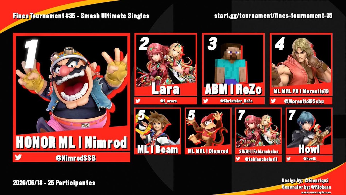 ML_MythicLegion's tweet photo. Buenos dias!, el dia de hoy queremos felicitar a @NimrodSSB a @Morenito19Ssbu a @beam_apkh y a @DiegoSa47490894 por su desempeño en el "Fines Tournament #35" y haber conseguido el 🥇, 4° y 5° lugar en el torneo 🔥🔥💪!! https://t.co/ZgFTSclfKk