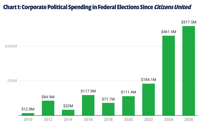 RickClaypool's tweet photo. NEW @Public_Citizen report: Corporations have already spent $517 million on the 2026 midterms.

That's more corporate money than any previous election cycle -- and nearly 1/3 of all corporate political spending since Citizens United https://t.co/UbTHZgOtkc