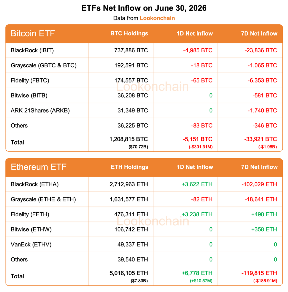 lookonchain's tweet photo. June 30 Update:

#Bitcoin ETFs:
1D NetFlow: -5,151 $BTC(-$301.31M)🔴
7D NetFlow: -33,921 $BTC(-$1.98B)🔴

#Ethereum ETFs:
1D NetFlow: +6,778 $ETH(+$10.57M)🟢
7D NetFlow: -119,815 $ETH(-$186.91M)🔴
https://t.co/qH5z9SkioM https://t.co/seTrdJvmTP