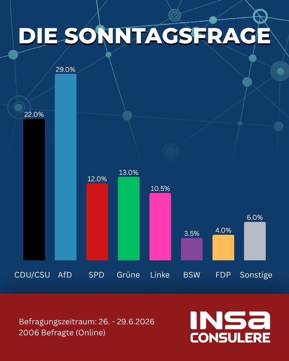 insaresearch's tweet photo. Sonntagsfrage vom 29.06.2026: 
Für parlamentarische Mehrheiten benötigt man mindestens 43,5 Prozent.
 
CDU/CSU        22%     (+ 0,5)
AfD                   29 %
SPD                   12%     (- 0,5)
Grüne              13 %   
Linke               10,5 %
BSW                  3,5 %
FDP                   4 %    
Sonstige           6 %    
 
2006 Befragte (INSA-Meinungstrend)
Befragungszeitraum: 26.-29.6.2026
Maximale Fehlertoleranz: +/- 2,5 Prozentpunkte

#insa #sonntagsfrage #umfrage