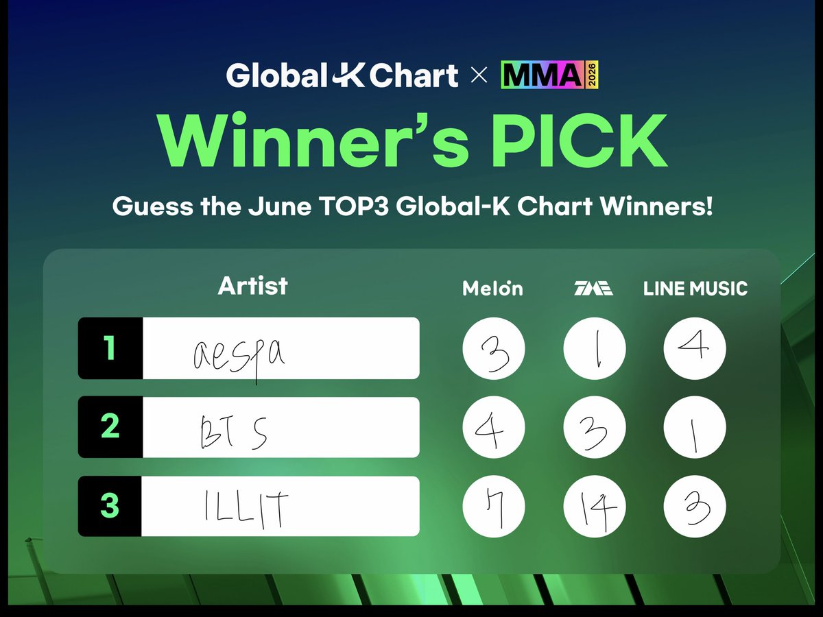 wonbinyverse's tweet photo. #GlobalKChart https://t.co/homqzmMRlo