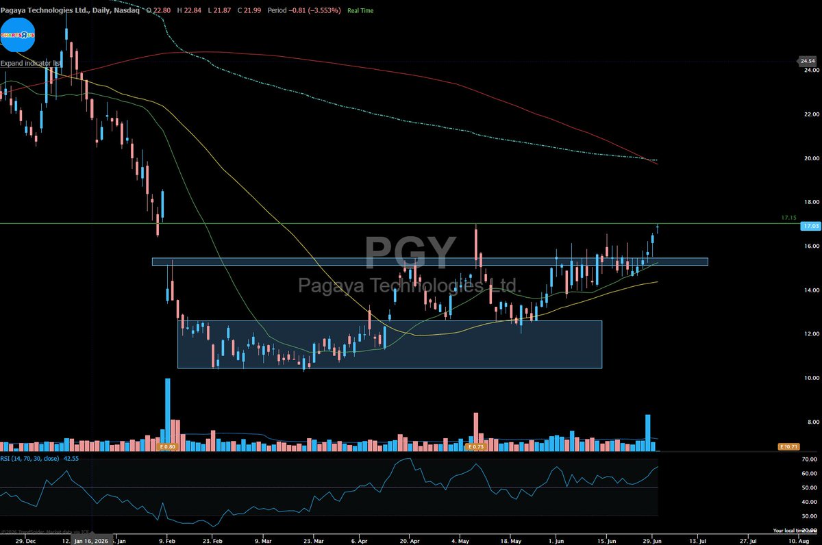 ChartsRUs0's tweet photo. #swingupdate $PGY
Notice some insiders join
We're +30%, don't forget to scale, if you joined. https://t.co/u5GKCmNXdd