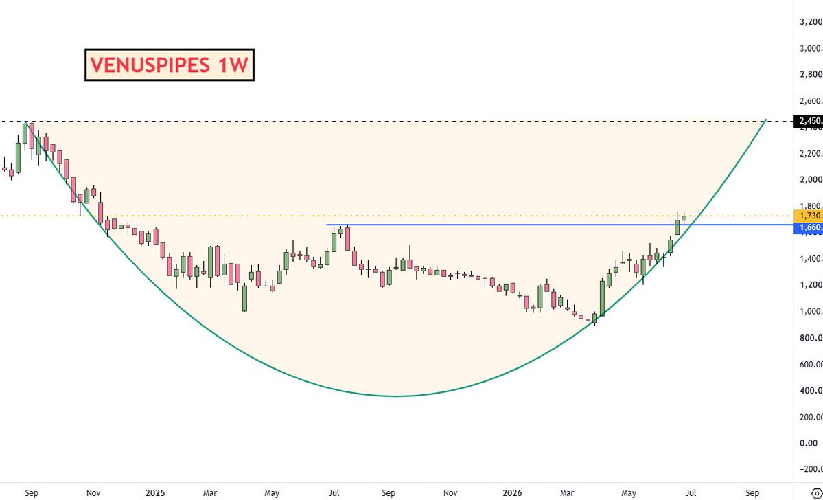 adi408b's tweet photo. #VENUSPIPES engaged in Datacenters || Good MLY BO
CMP 1730
🚫No Recommendation !! #Trading #StockMarket #Swingtrading https://t.co/Yazo3sGG8i