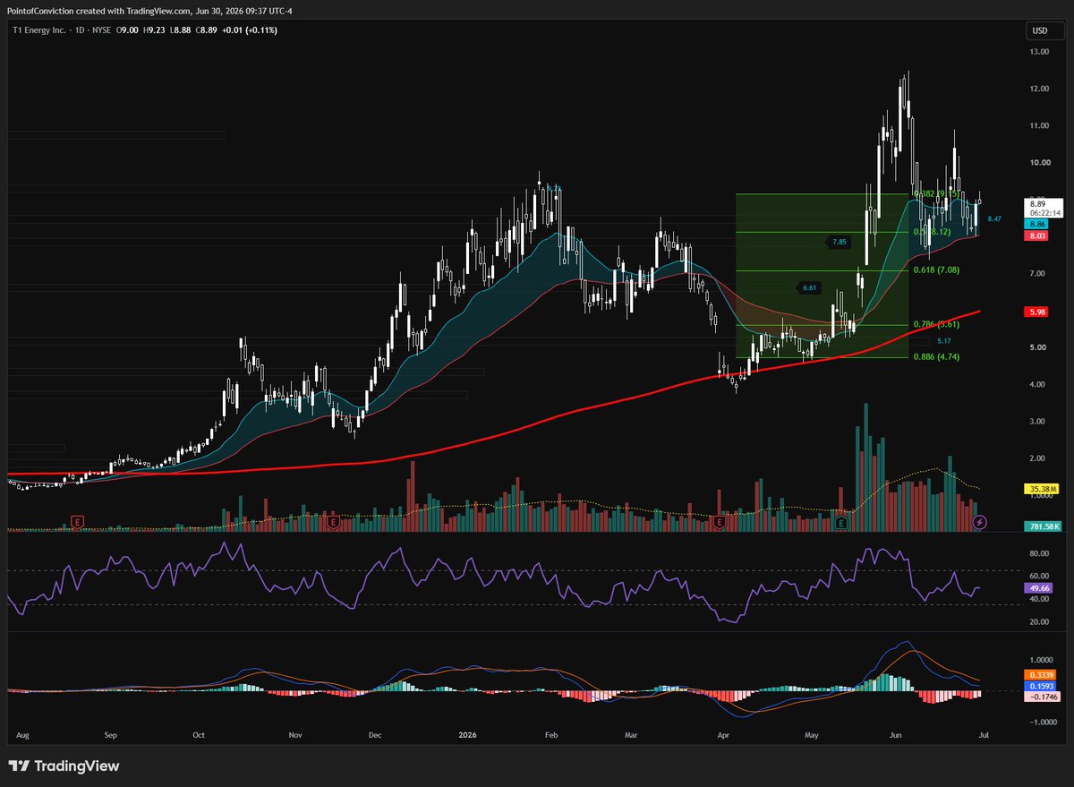 ConvictionPoint's tweet photo. Waiting for $TE to revisit the 200 DMA. https://t.co/zTomXsJ7cS