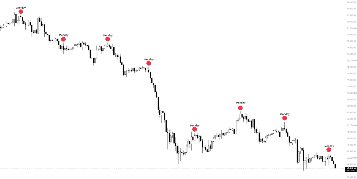 KillaXBT's tweet photo. $BTC 

By absolutely no surprise, for the 8th Monday in a row, 

Monday has once again formed the pivot high, with price dropping an average of 4–5% afterwards.

I have been posting about this pattern for 8 months FYI. https://t.co/d3blhRcGr3