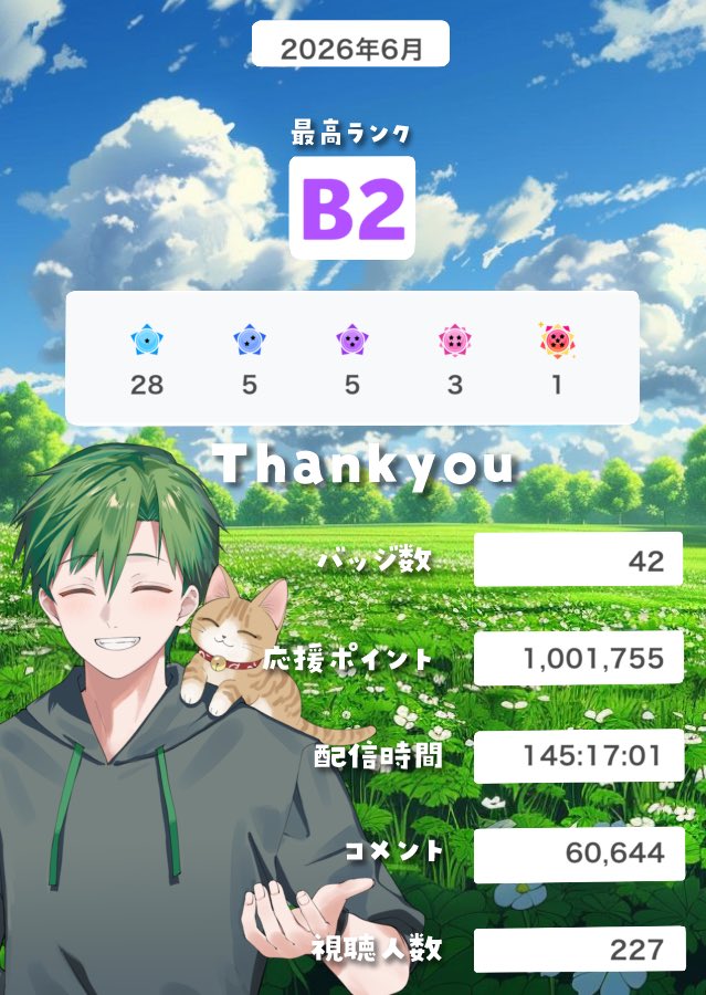 _Nobusuke_72's tweet photo. 今月もありがとうございましたー！

目標をたくさん叶えさせてくれてありがとう😭

社畜しながら、睡眠時間削っての145時間は無理しすぎたなw

7月からは夜勤なので相変わらず思うように枠付けられんし、枠周りも出来んが仕事に負けずに頑張るっ!!

来月もよろしくね✨️

 #のぶすくーぷ https://t.co/sssAOHznW1