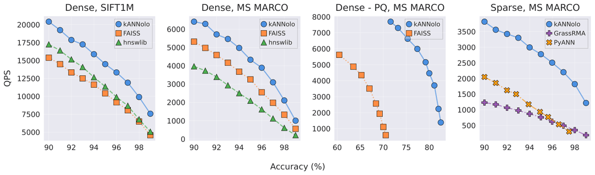 SilvioMartinico's tweet photo. Why build another vector search engine? Because we wanted extreme modularity with no performance compromise.

kANNolo beats FAISS &amp; hnswlib on dense retrieval, and significantly surpasses NeurIPS '23 BigANN winners on sparse🚀

🧵👇

#VectorSearch #RustLang #InformationRetrieval https://t.co/Sq535zXOtk