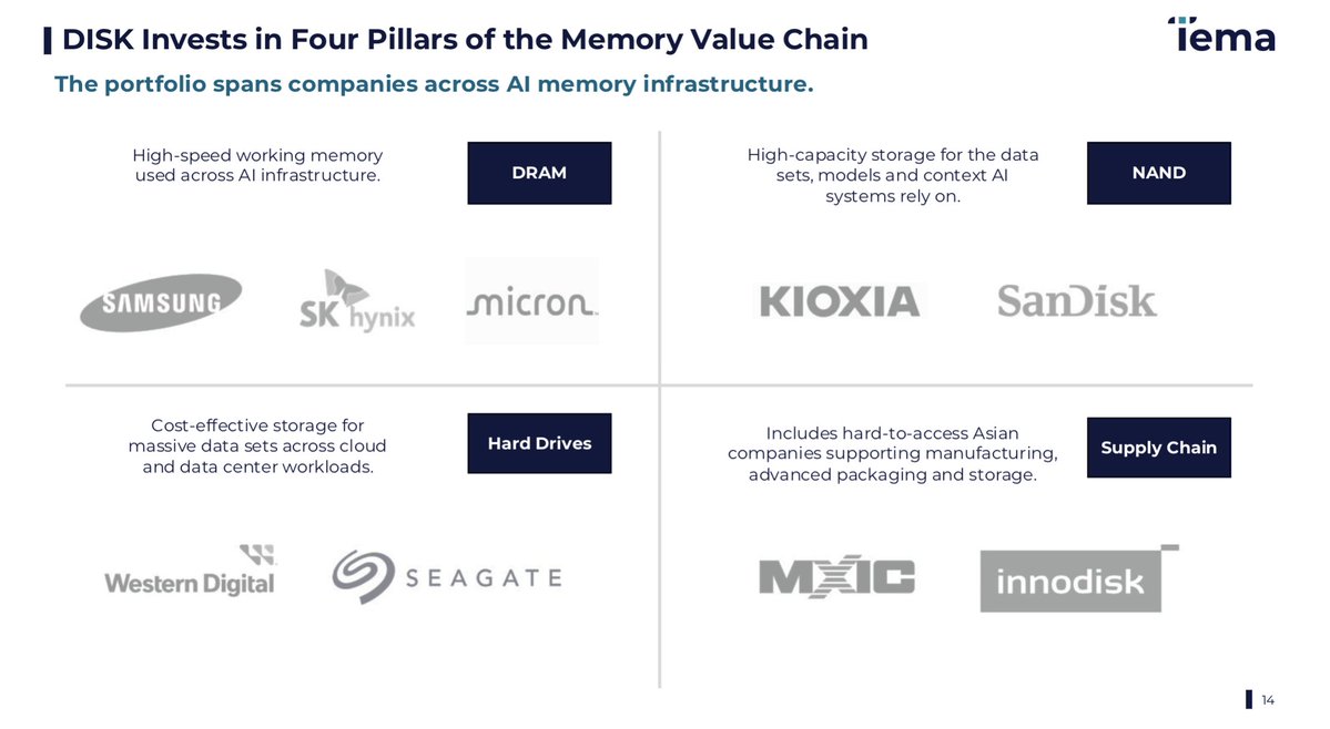 StockMKTNewz's tweet photo. NEW MEMORY ETF JUST LAUNCHED

My partners over at Tema ETFs just launched a new Memory ETF today trading under the ticker $DISK

The ETF invests in memory names like 

SK Hynix
Micron 
Samsung
Kioxia
Seagate
Western Digital
Innodisk
Mxic

Disclosure: Tema ETF is a partner of StockMKTNewz, the purpose of this is to inform and is not investment advice