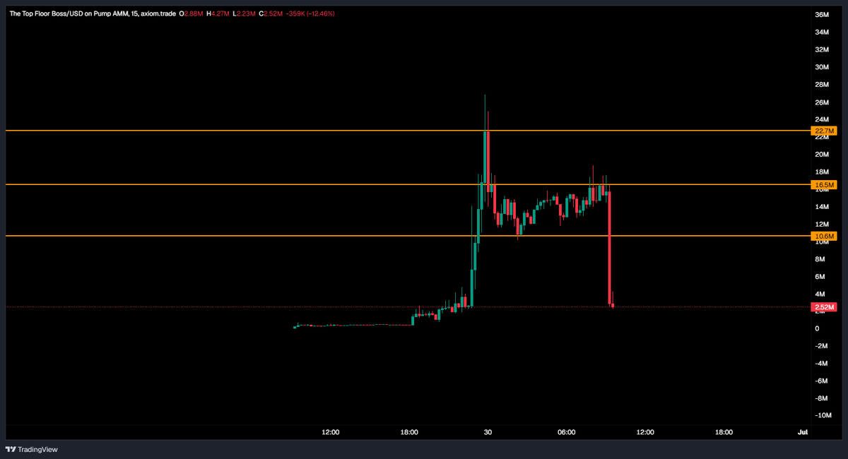 itsclass_'s tweet photo. Couldn't break the 17m cousin.. I was out re-uping my za' but I guess he dumped the tokens while streaming? CT got under his skin hahaha this space isnt for the weak  $TJR https://t.co/Cf0WhMkYwz