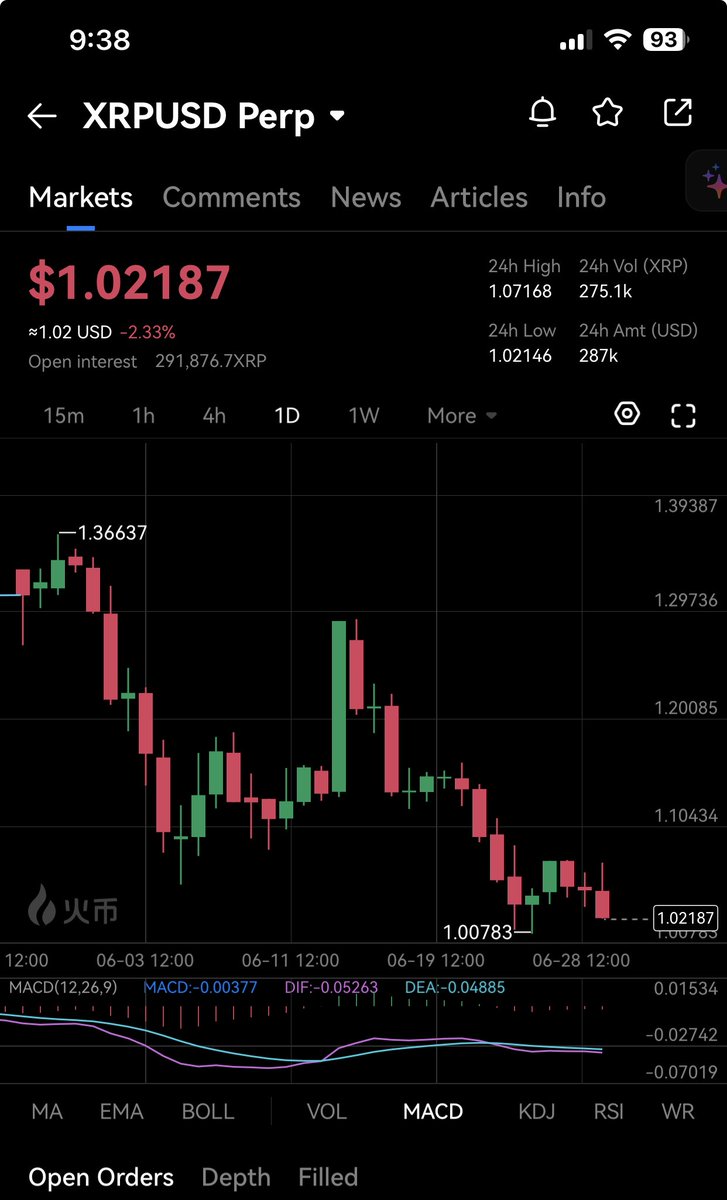 genelambo's tweet photo. Useless worthless trash I’ve been telling you this all year long actually I’ve been telling you this for 18 months #xrp https://t.co/RGpBTWCtd6