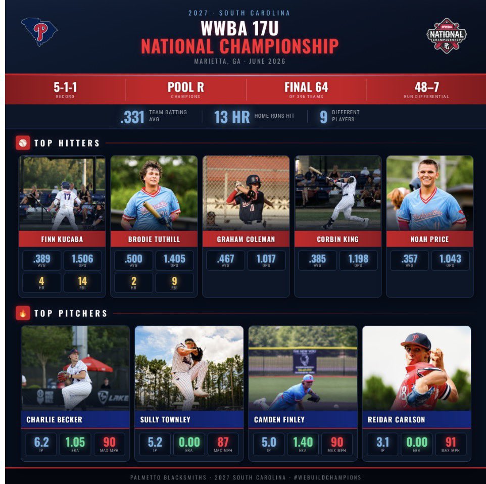 CorbinKing24's tweet photo. Grateful for the opportunity to compete with @BlacksmithsBase and make a run to the 2nd round of playoffs at WWBA last week. Learned a lot and proud of what we accomplished together.

Here are some highlights from last week at the plate ⬇️

@BanksFaulkner11 @BRTigerBaseball @TigerHenson @_17CO_ @PG_Coastal @PG_Uncommitted @PB_Uncommitted @rxgrvs