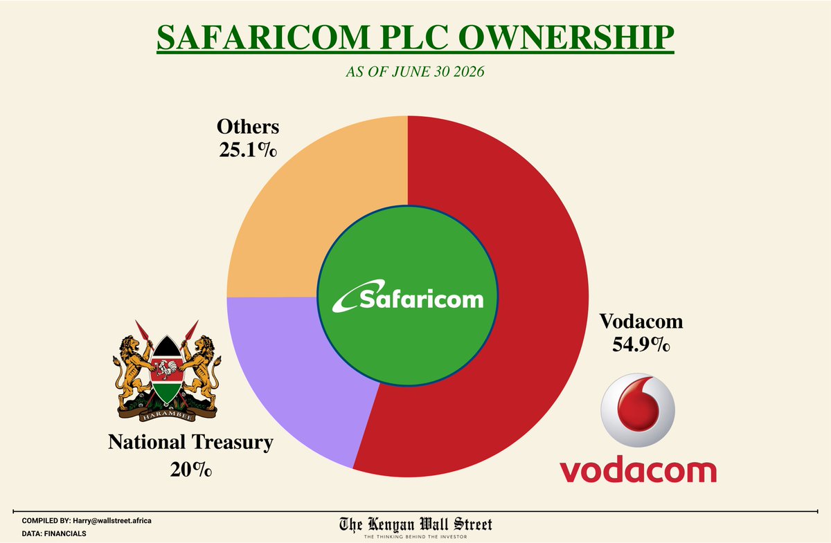 kenyanwalstreet's tweet photo. Safaricom PLC Shareholder Post-Government Stake Sale

◉ Vodacom (22.01Bn shares) ➠ 54.94%
◉ National Treasury (8.01Bn shares) ➠ 20.00% 

Others (10.04Bn shares) ➠ 25.06% 

Total Outstanding shares: 40.07 Billion