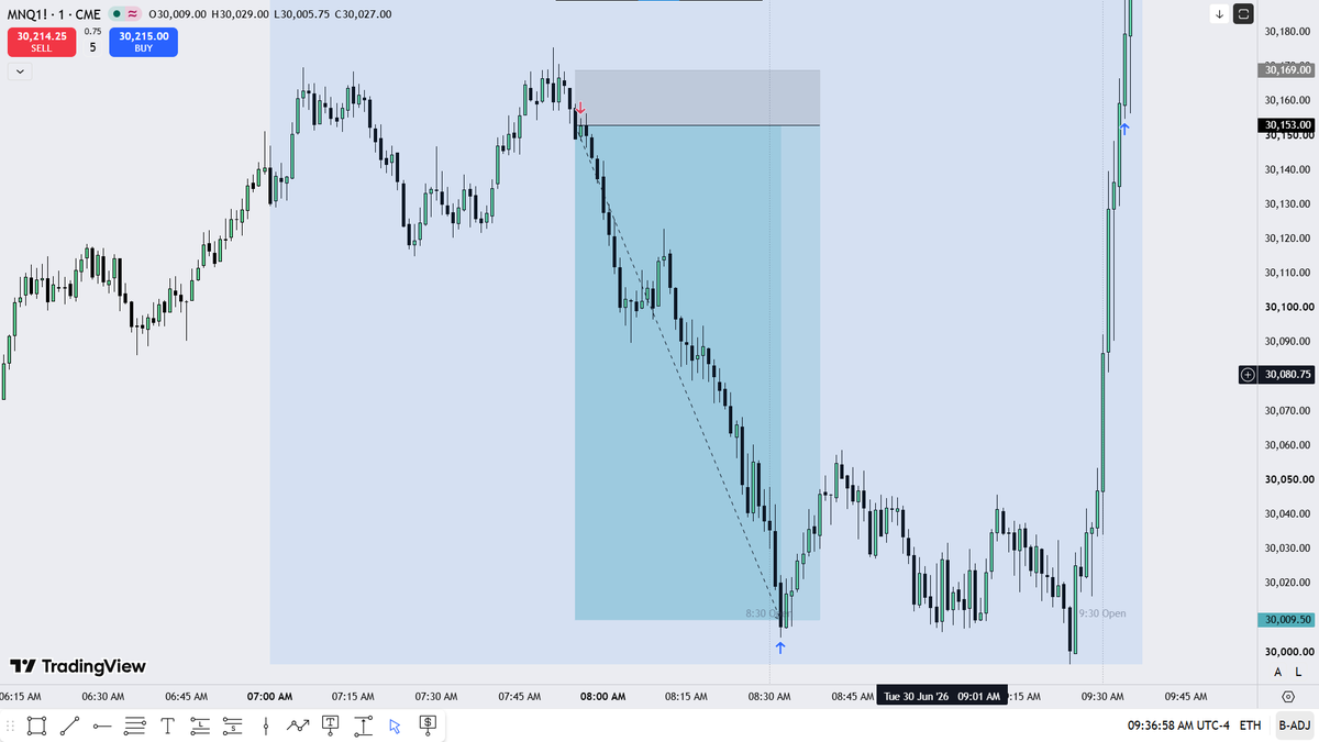 Next_Gen_ICT's tweet photo. Half TP half SL. Calling it a day $NQ https://t.co/Y2XASG6XF1