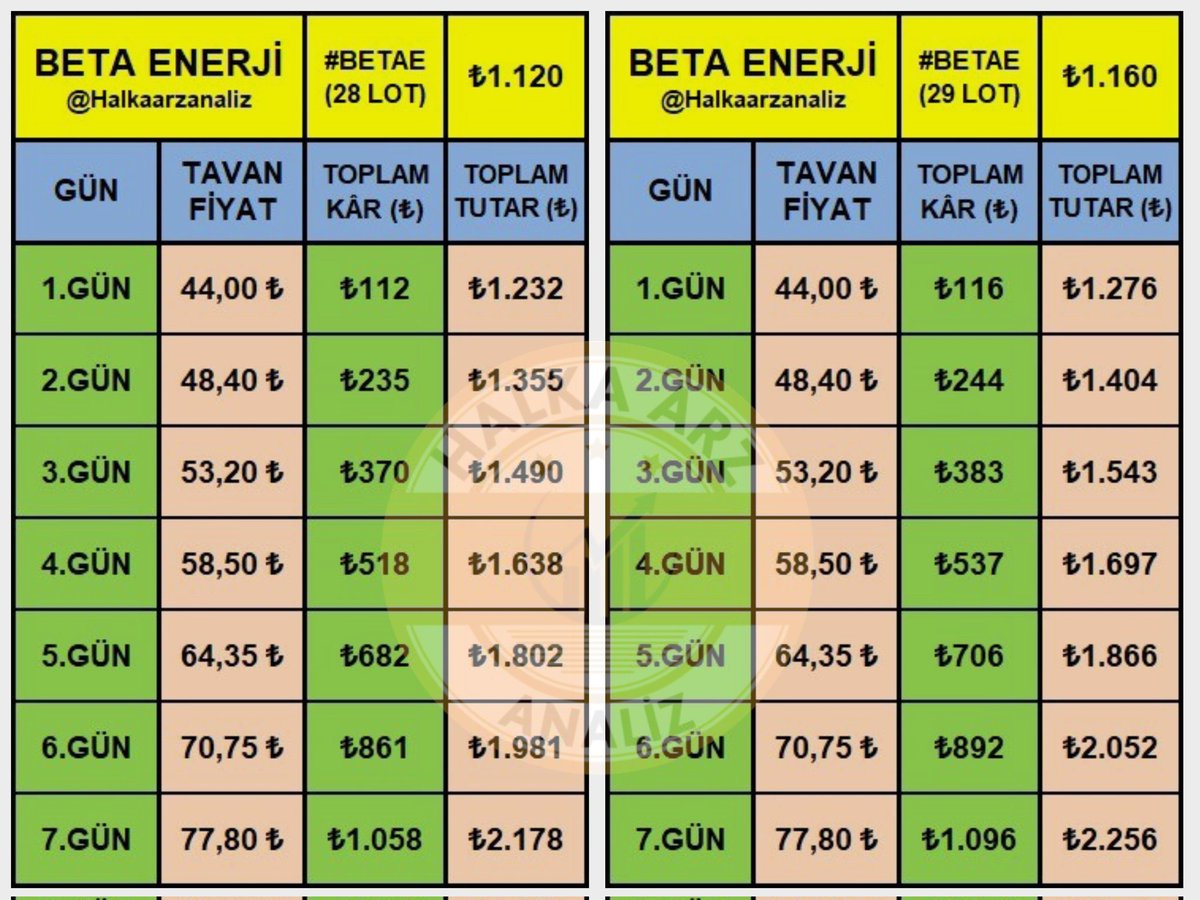 Halkaarzanaliz's tweet photo. 📢 Beta Enerji ve Teknoloji #BETAE yarın işleme başlayacak!

✅Yurt İçi Bireysel Yatırımcı'ya EN FAZLA 28-29 LOT pay dağıtıldı.

🔔Veri takibini kaçırmamak için sayfa profilimden bildirimleri açabilir ya da telegram grubuma katılabilirsiniz.

#Halkaarz #Borsa #Orzax #Golda #Sohoe https://t.co/yedBSAcYkY