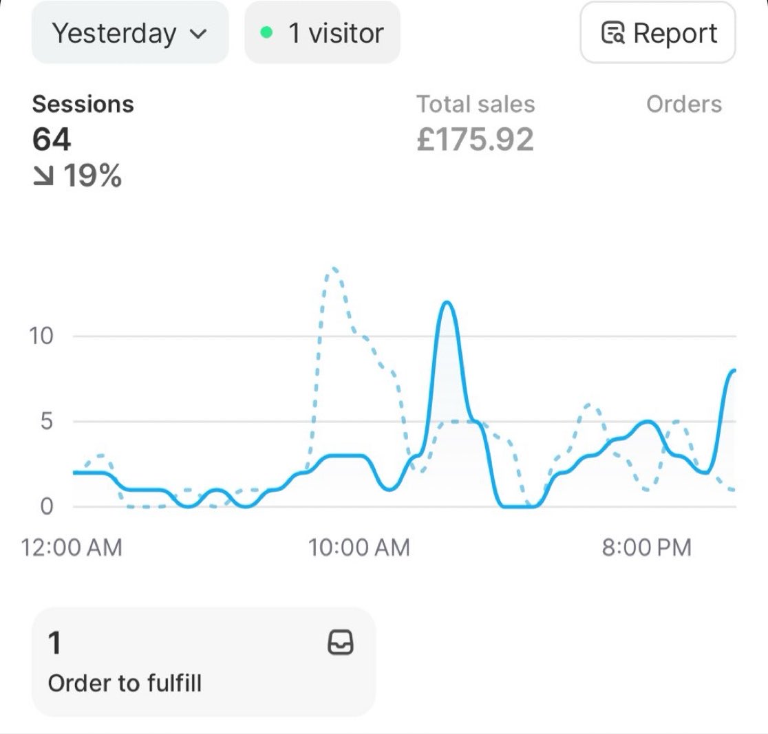 ecom__tom's tweet photo. Been quiet for a while but here it is. 

Yesterday was the best day we’ve had with this brand so far. 

About 2.3 roas. Roughly 15% of spend went to a failed adset I’ve turned off so technically was a very strong day with 29.5% profit margin. https://t.co/iOtLmn1vz2