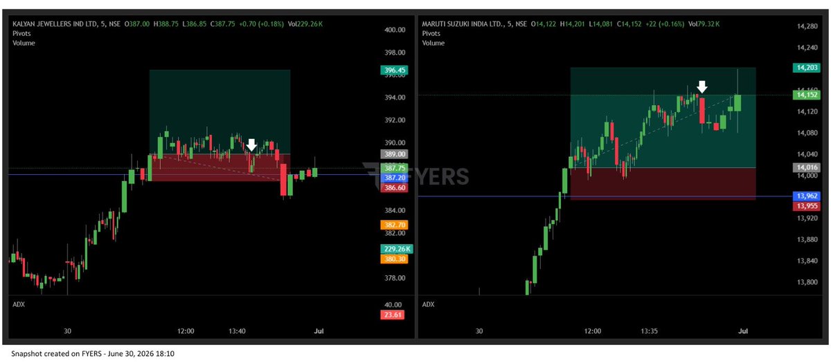 thetickerguy's tweet photo. 🔰 30 June 2026 (Tue)
📛 Trades of the day

▶️ MARUTI - 2R hit
▶️ HINDUNILVR - SL hit
▶️ KALYAN - TSL hit
▶️ PHOENIX - SL hit

💰 Net PnL = -0.14%

#Nifty #EquityTrading
#StockTrading https://t.co/9a5C9OfiDk