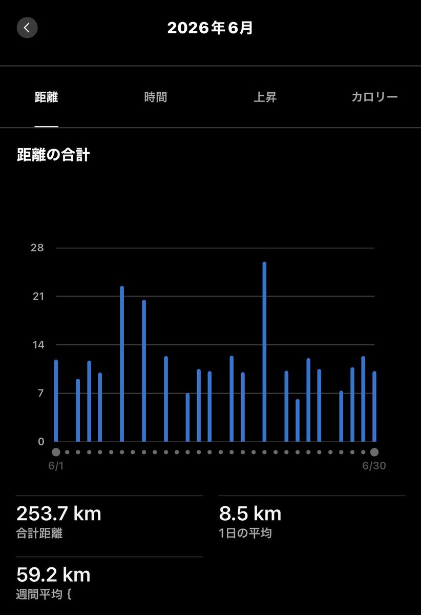 eriruner1220's tweet photo. 本日10キロ走ってなんとか250km😮‍💨
五月病の延長なのかあまり走る気が起きない日が続きましたけども、来月からはスピードよりも距離をガツガツ増やしたいと思います👊
どっちにしても暑くて速くは走れないですしね🫠

この時期になると、えげつない距離を踏むランナーさんがちらほら現れるんだよなあ
みなさまの投稿を糧に頑張りますかー！