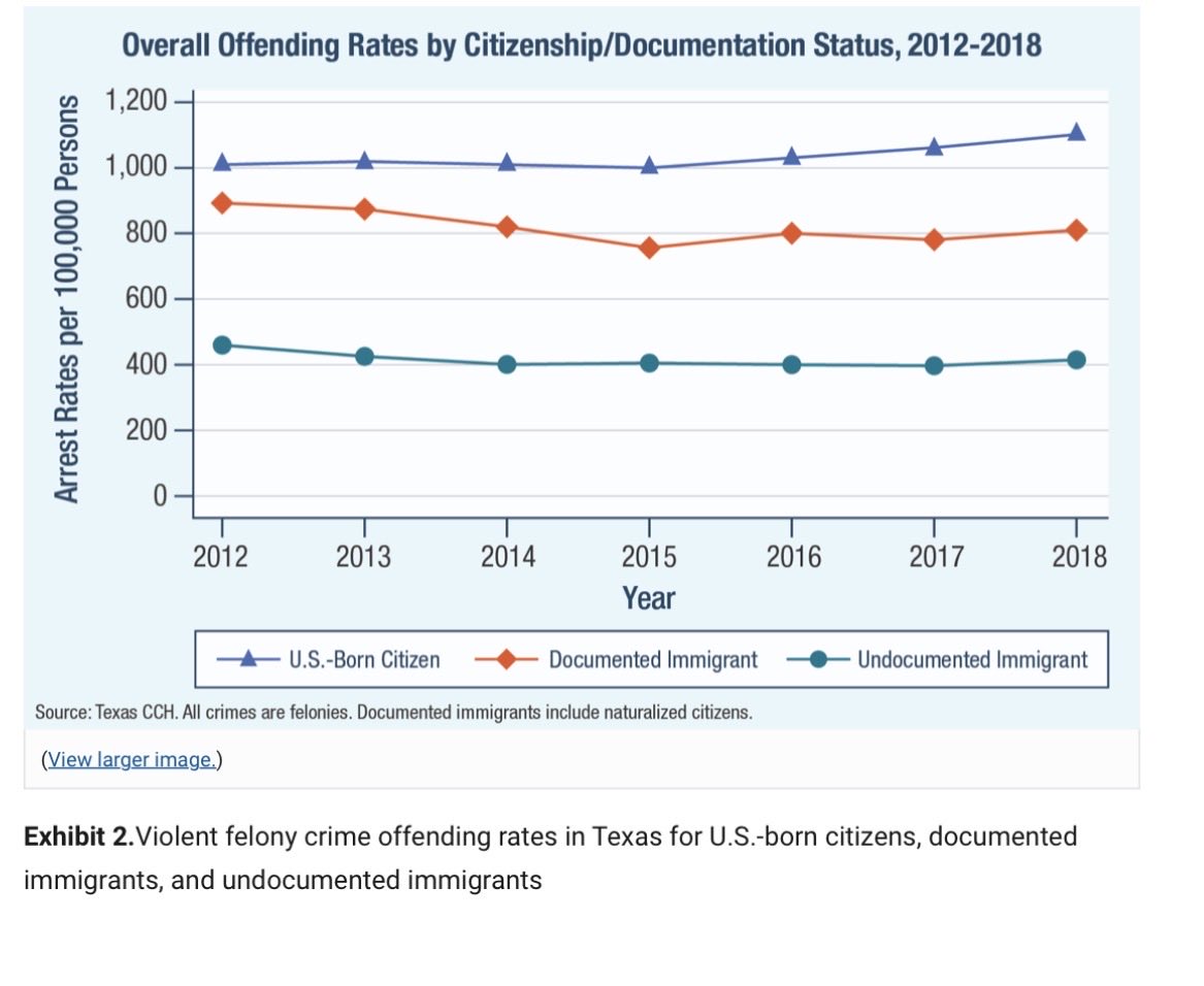 sw86191811's tweet photo. @12th_tim @pitreblake Strawman . USA born people commit more crime per capita https://t.co/dXZhjqqBfL