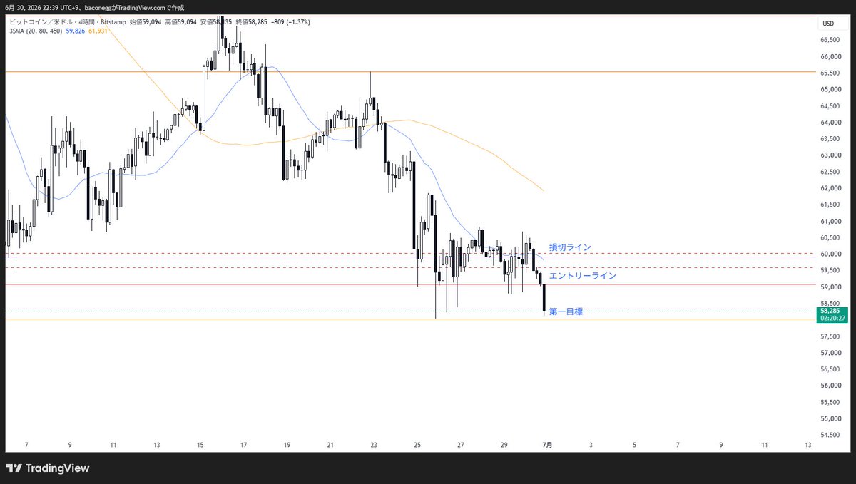 Bacooonegg's tweet photo. ＃BTCUSD
昨日切られたが
あきらめずに売っている https://t.co/5TJBydVn5z