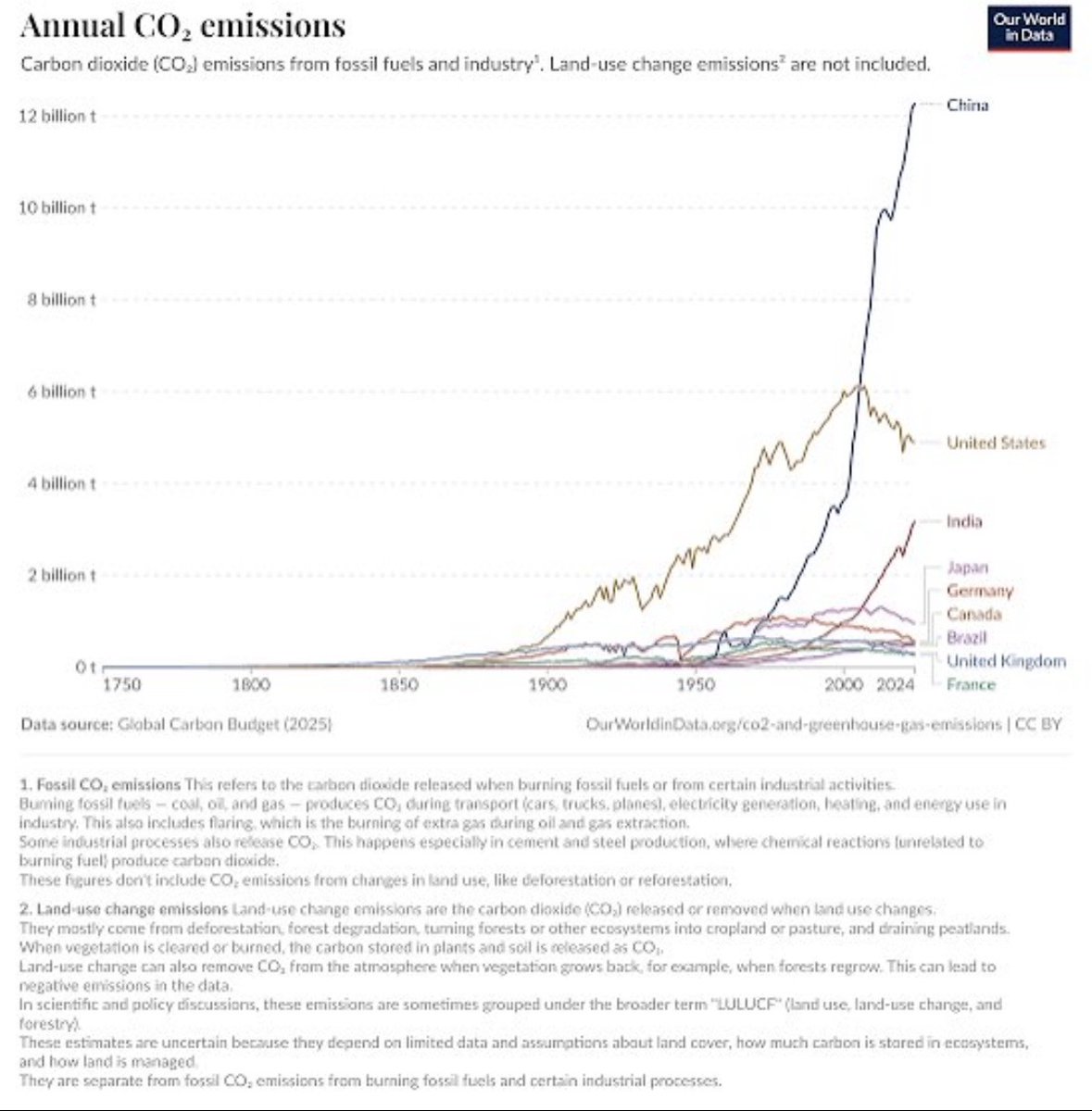 DLO10024's tweet photo. @rushicrypto The Chinese do not give a shit. India doesn't either, they're just further down the curve. Until that is addressed nothing matters. https://t.co/C918Ikvtbr