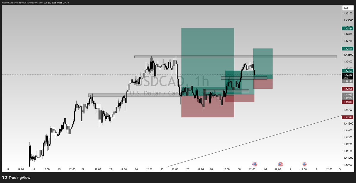 Maximilanoxii's tweet photo. USDCAD BULLISH BIAS

USDCAD continues to show strong bullish momentum

✅ Momentum favors further upside
✅ Watching for continuation toward the next resistance zone

#USDCAD #Forex #ForexTrading #PriceAction #FXMarket #Trader #TradingView #SmartMoneyConcepts #USD #CAD https://t.co/81T4lJK0L8