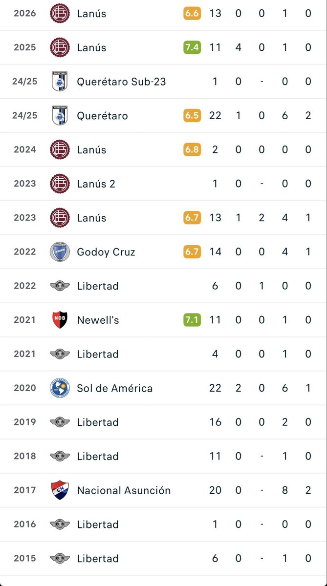 oramonbaez's tweet photo. 29 años.
40 partidos en Libertad en 7 años, más préstamos que continuidad.
Figura en Sudamericana; gol y figura en Recopa en pleno Maracaná contra el EuroFlamengo.
Entrar por la ventana al Mundial, figura del partido más importante de los últimos 20 años. 
Sueño de sueños Canale https://t.co/Y4Lj9Lu4zo