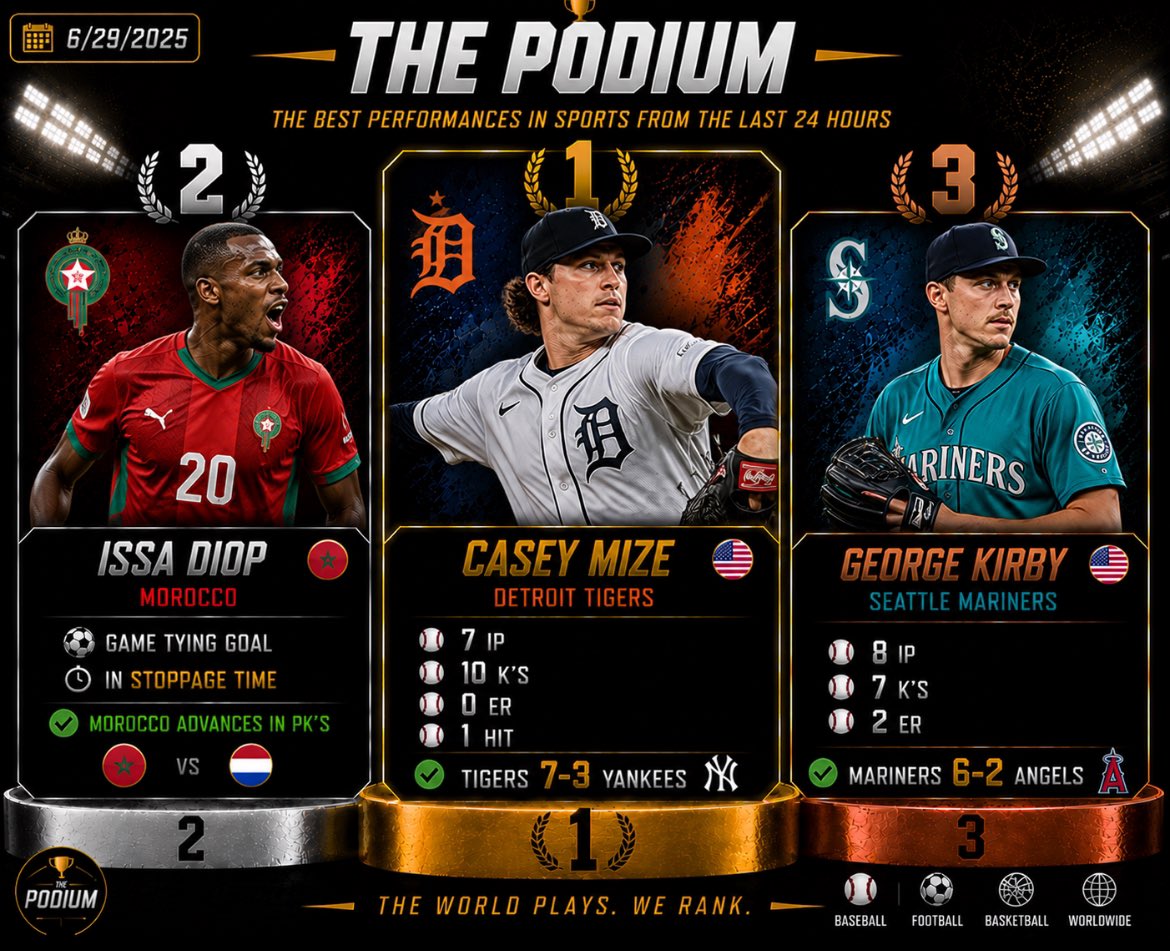 TheDailyPodium's tweet photo. 🏆 THE PODIUM | 6/29/2026

The best performances in sports from the last 24 hours.

🥇 Casey Mize — 10 K’s, 0 ER, 1 Hit
🥈 Issa Diop — Game Tying Goal, 🇲🇦 W
🥉 George Kirby — 8 IP, 7 K’s, W

Who deserved the top spot?

👇 Full breakdown in thread.
#ThePodium #WorldCup2026 #MLB https://t.co/5CN9Vb6lgK