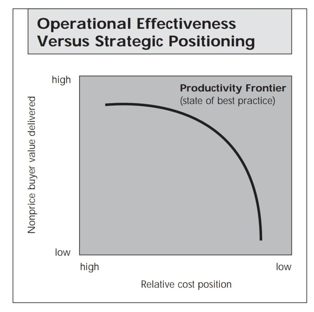 jm_robles03's tweet photo. @bovolox @Riggs_martin @RogerLMartin Good morning, gentlemen. Thank you, Lethal, for the article and the thoughtful questions.

Reading through it, I noticed a recurring confusion between strategy and the productivity frontier, a distinction Michael Porter has emphasized repeatedly. https://t.co/hRaZIoLrLq