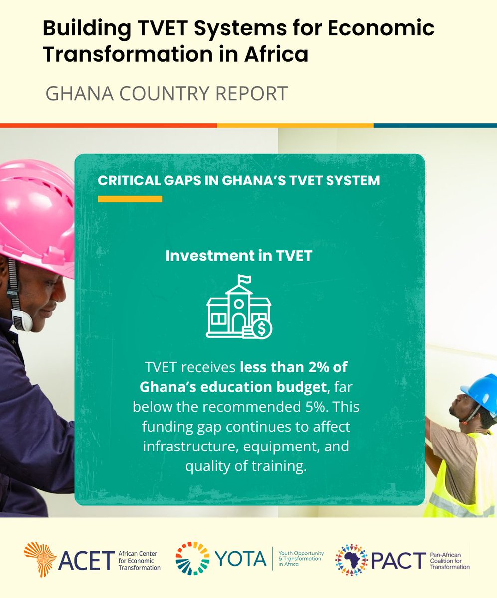 YotaRising's tweet photo. Ghana’s TVET system faces serious gaps that need urgent action.

The Ghana TVET Report highlights:

📌 Only 10/261 TVET institutions have internet access
📌 75% of curricula are outdated
📌 TVET gets less than 2% of the education budget https://t.co/YUKd9QfG4j