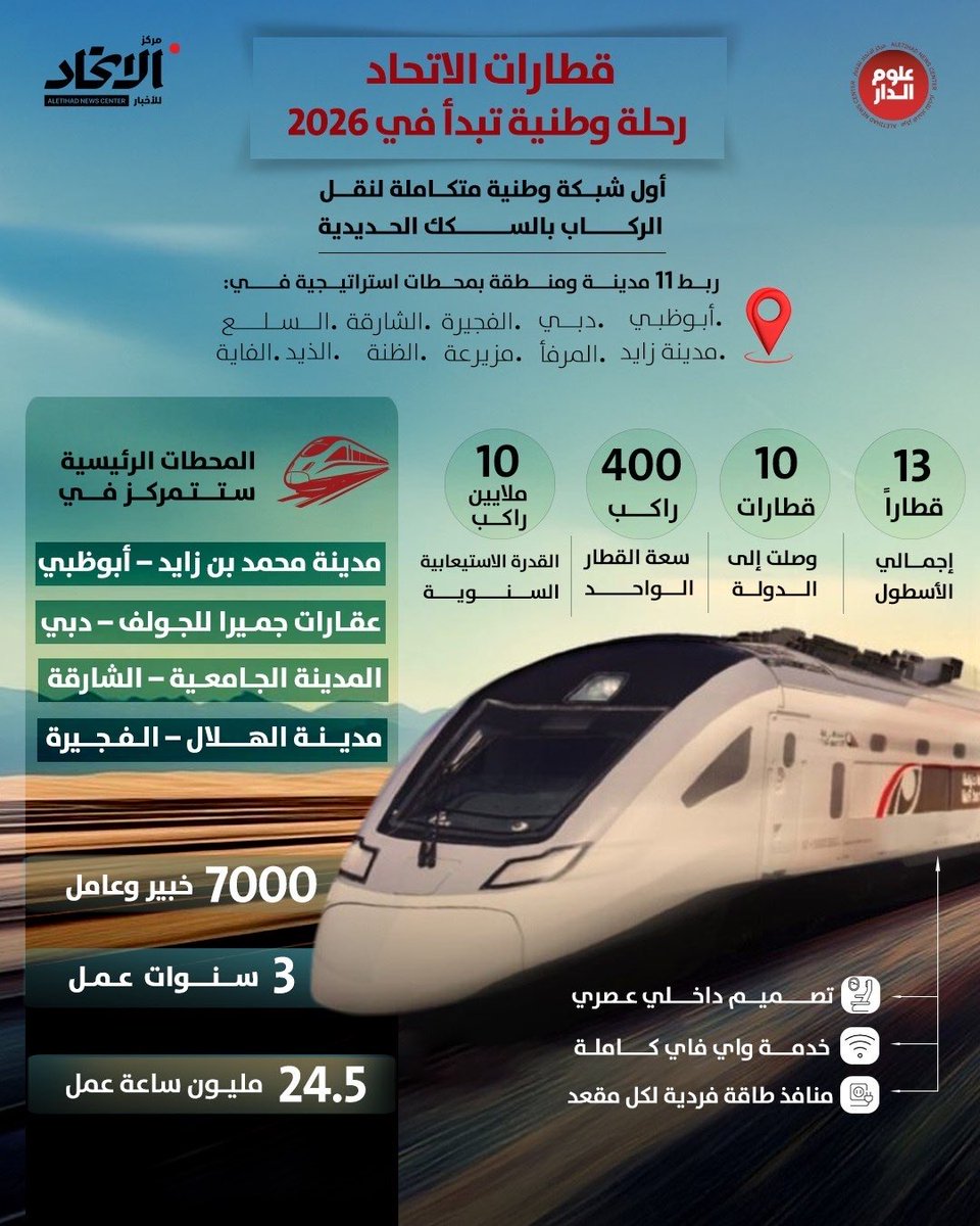 bntalkuwait22's tweet photo. مبروك لاهلنا في الإمارات افتتاح اول محطة قطار في ابو ظبي ضمن ( قطارات الاتحاد ) وانطلاق أولى رحلاتها ما بين ابو ظبي والفجيرة ، ومع الأيام القادمة سيربط القطار تدريجيا  مابين ١١ مدينه ومنطقة بإذن الله، الأسطول يضم 13 قطارا بطاقة استيعابية تصل إلى 400 راكب للقطار الواحد.

كل التوفيق والتقدم لاهلنا في الإمارات 🇦🇪
إنجازاتكم العظيمة تجعلنا نشعر بالفخر ❤️
#امارات_العز_والفخر