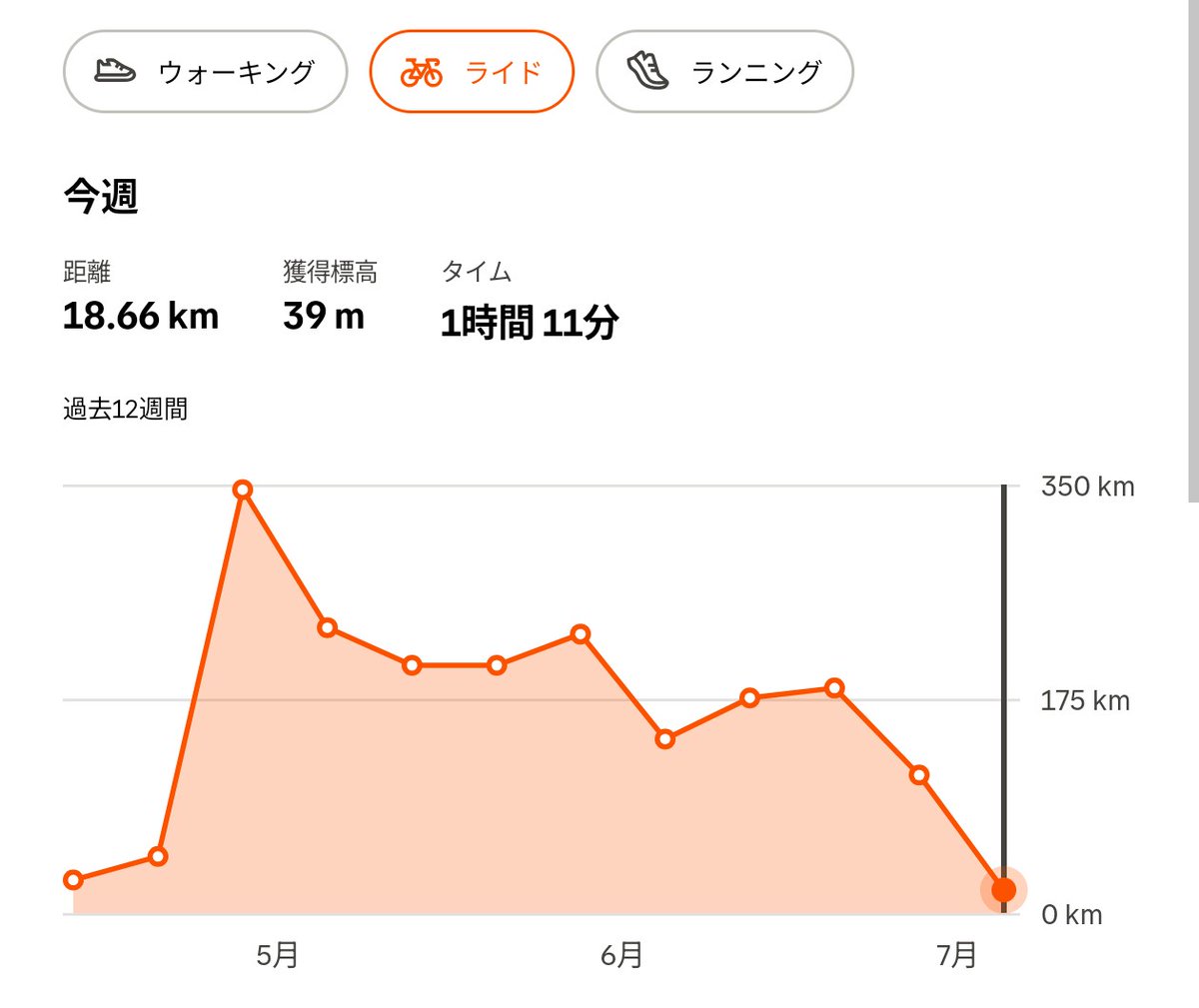 shitimi252's tweet photo. 6月チャリチャレおわり(ฅ'ω'ฅ)
今週からチャリンコ減らしてジョギングの練習はじめますた https://t.co/QWCMRst8qz