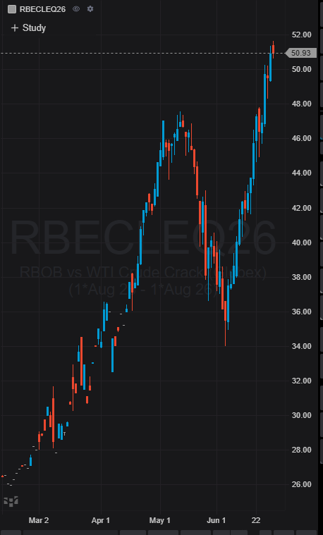 BadfishRanch's tweet photo. "Oil is at $70, why isn't the price $2.00? The gasoline stations are gouging."
Gas crack- https://t.co/QaSqeQAPUF