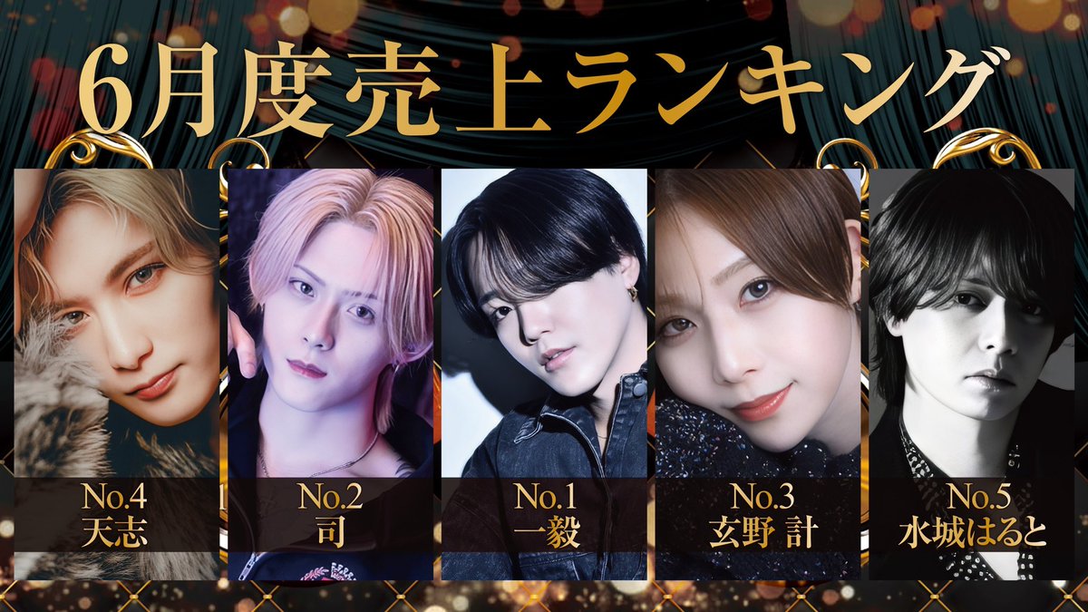 tdvivid's tweet photo. 🎊vivid6月度売上ランキング🎊

🥇No.1一毅/副主任
📝@yano__chii

🥈No.2司/幹部補佐
📝@tsukasavivid_

🥉No.3玄野計/主任
📝@kkei_vivid

🎖️No.4天志/取締役
📝@VividTop

🎖️No.5水城はると
📝@vivid_haruto

#tdvivid https://t.co/CWlR3qK5rC