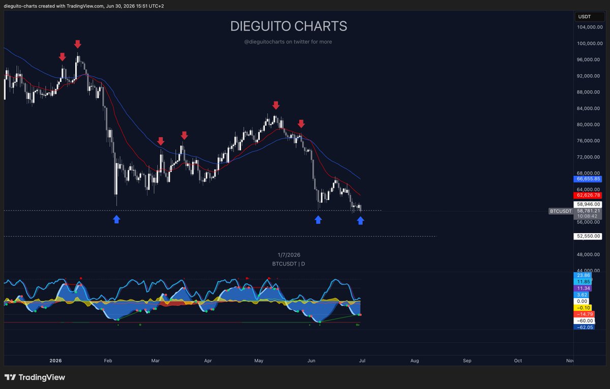 DieguitoCharts's tweet photo. Buying some Bitcoin here see you guys at 70k's minimum. https://t.co/wBmqDG4F5I
