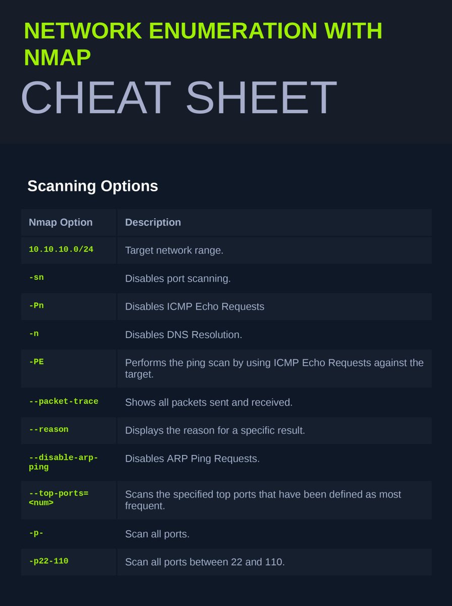 Cypher_484's tweet photo. Network Enumeration With Nmap Module CheatSheet
#cybersecurity #nmap https://t.co/1OcRZCTtHQ