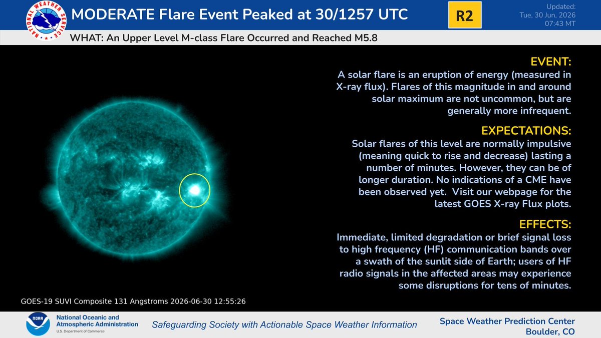 NWSSWPC's tweet photo. An M5.8 Flare occurred at 1257 but no indications of a CME have been observed yet. https://t.co/NVwZDUEvYn