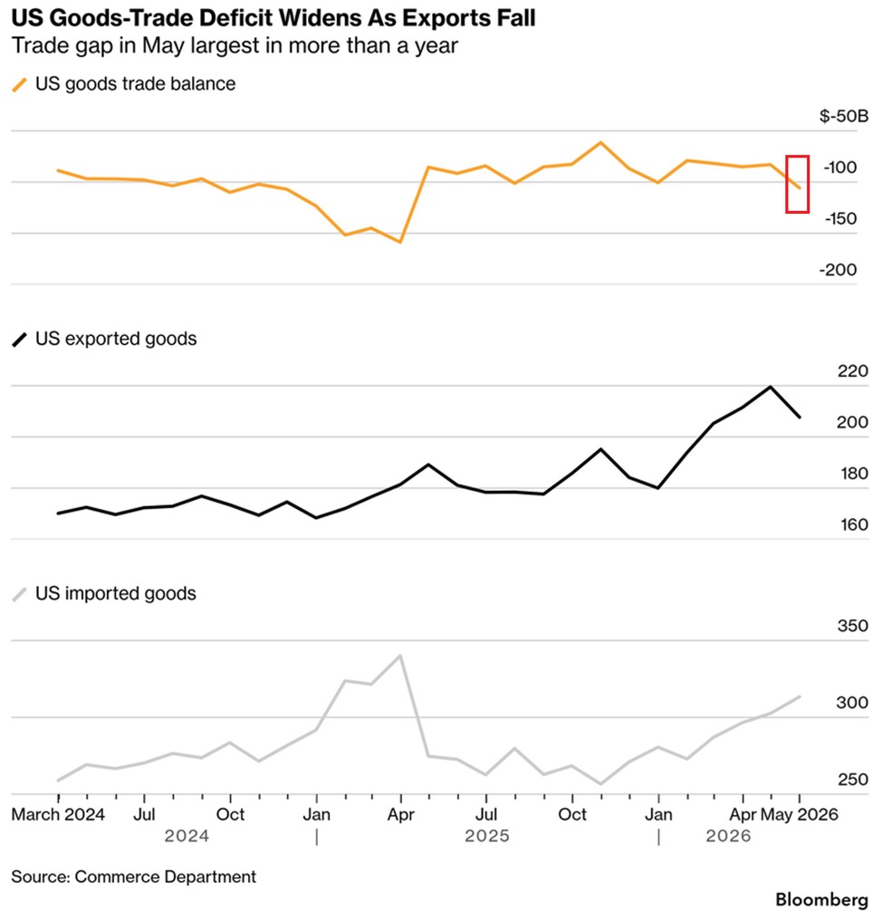 KobeissiLetter's tweet photo. BREAKING: The US goods trade deficit widened by -$22.8 billion, or -27%, in May, to -$105.8 billion, the largest since March 2025.
This marks the largest monthly increase since November 2025.
US goods exports fell -$11.8 billion, or -5%, to $207.7 billion, the lowest since February, driven by a sharp decline in industrial supplies, particularly energy shipments.
Meanwhile, imports rose +$10.9 billion, or +4%, to $313.4 billion, the highest since March 2025.
The increase was driven by continued imports of data center equipment, including computers, semiconductors, and telecom equipment.
The trade deficit is widening again.
